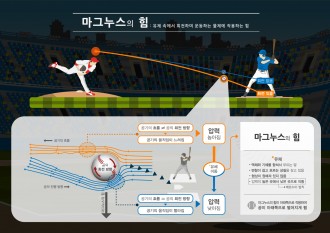 베르누이의 원리, 인포그래픽 - 과학창의재단 제공